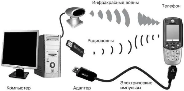 Рис 11Связь компьютера и телефона ПРИМЕЧАНИЕ При беспроводной связи такая - фото 1