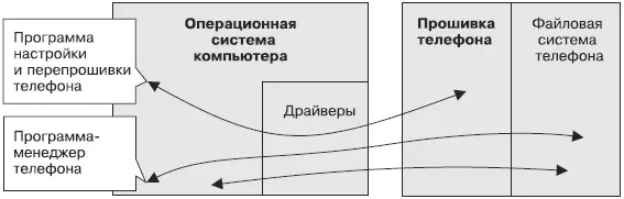 Рис 12Связь компьютера и телефона с точки зрения программ Сначала - фото 2