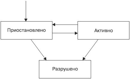 Рис 619Жизненный цикл приложения После того как был получен сигнал к - фото 140