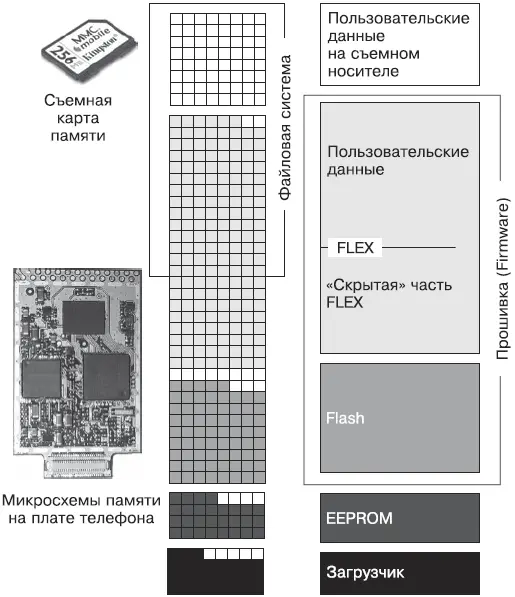 Рис 72Физическая и логическая структура памяти телефона В памяти телефонов - фото 158