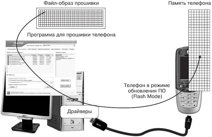 Рис 73Общая схема прошивки телефона Такие программы позволяют выполнить и - фото 159