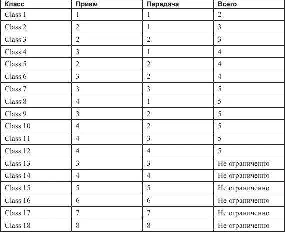 Различные схемы кодирования позволяют увеличить пропускную способность одного - фото 168