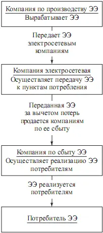 Рис 1 Единая цепь производства транспортирования сбыта и потребления - фото 1