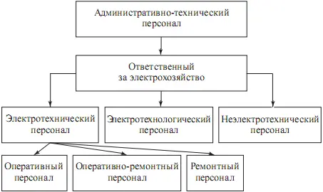 Рис 2 Структура электрохозяйства предприятия Возглавляет эту структуру - фото 2