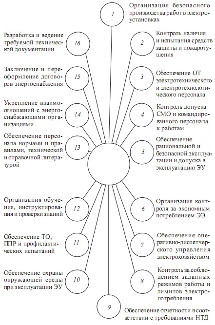 Рис 3 Обязанности ответственного за электрохозяйство В соответствии с - фото 4