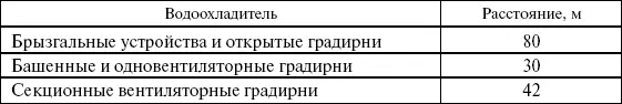 Вопрос 64Какими должны быть противопожарные расстояния от маслонаполненного - фото 8