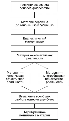 Диалектический материализм отказывается от понимания материи как абсолютного - фото 14