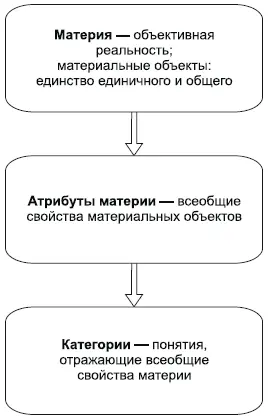Материальный мир представляет собой бесконечное множество структурно - фото 15