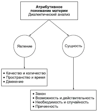 Диалектический анализ материального объекта предполагает раздвоение единого на - фото 16