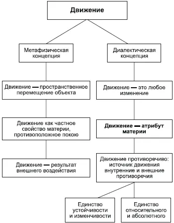 В метафизическом материализме движение понимается как правило в узком смысле - фото 21
