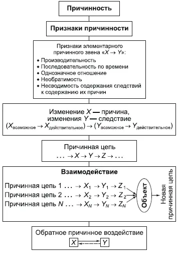 Для наглядности введем элементарное причинное звено X Y Здесь X - фото 27