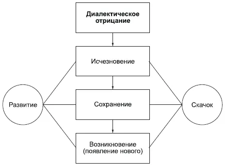 Диалектическое противоречие предполагает противоположности Противоположности в - фото 31