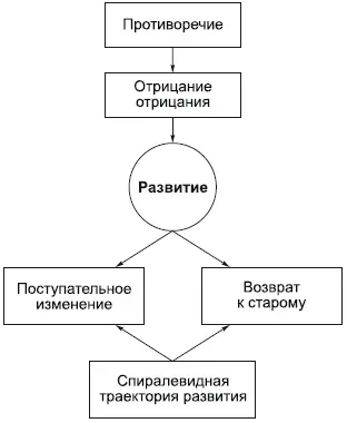 Развитие происходит как отрицание старого новым Понятие отрицания имеет два - фото 32