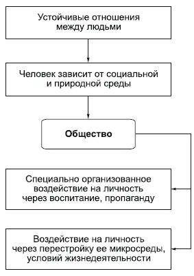 Начиная рассуждение о взаимоотношениях личности и обществанужно иметь в виду - фото 50