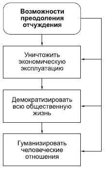 Предприниматель тоже в известном смысле подвержен отчуждению Он отчужден от - фото 53