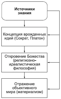Гносеология теория познанияпредлагает решение проблем в чем заключается - фото 54