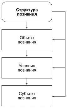 Метафизический материализм был материализмом созерцательнымпроцесс познания - фото 55