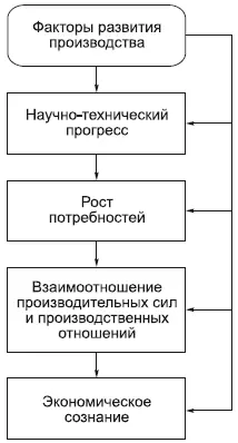 Производительные силы развиваются неодинаковыми темпами В истории отмечается - фото 98