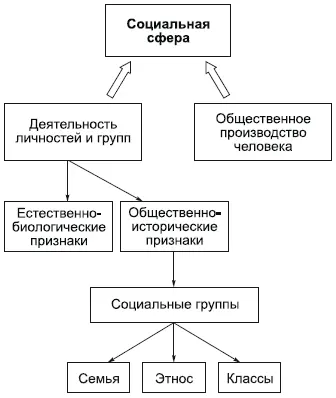 Социальная сфера система взаимосвязанных индивидов и социальных групп - фото 100