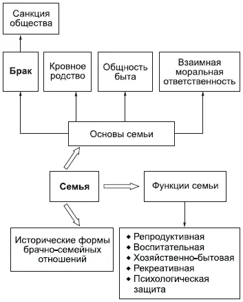 Под браком понимается санкционируемая и регулируемая обществом форма отношений - фото 101