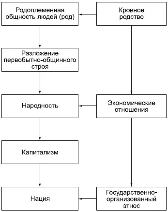 Исторически первой формой этносов была родоплеменная общность людейОна - фото 104