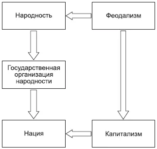 С переходом от феодализма к капитализму сложилась новая форма общности людей - фото 105