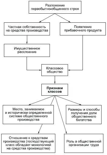 Классовое общество возникло в результате разложения первобытнообщинного - фото 106