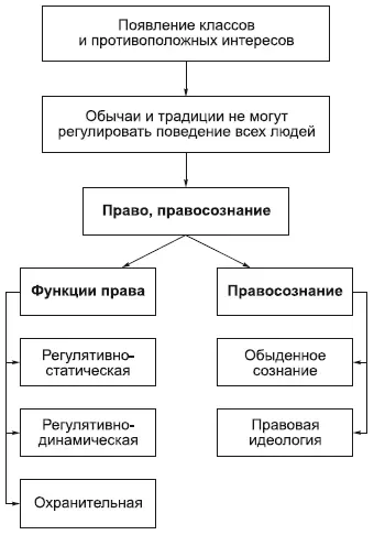 В своей общественной жизни и деятельности люди придерживаются определенных норм - фото 112