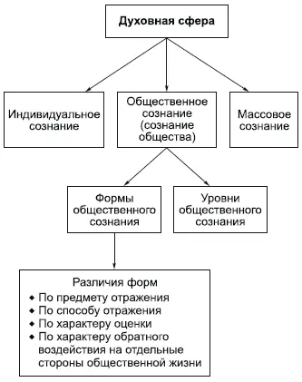Стержнем духовной сферы является общественное сознание или как его иначе - фото 117