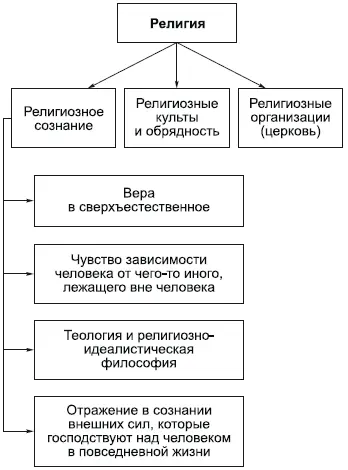 Одна из древнейших форм общественного сознания религияРелигия и философия - фото 130
