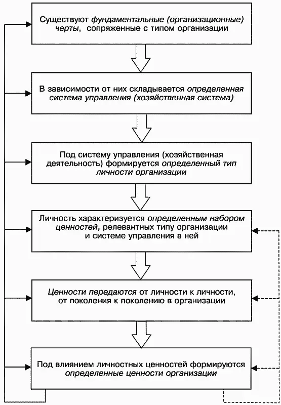Рис 21 Схема формирования ценностей организационной культуры Процесс - фото 1