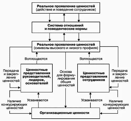 Рис 22 Ценностная модель организационной культуры Предложенная ценностная - фото 2