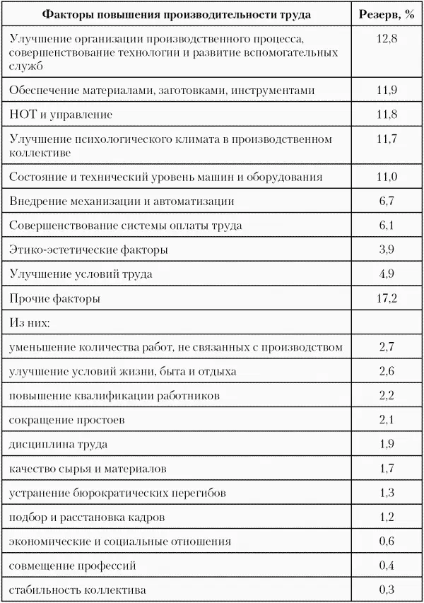 В 2005 году было проведено исследование в 86 коммерческих организациях - фото 13