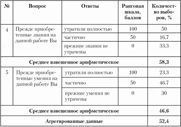 Таким образом на данном примере мы провели оценку возможности сотрудников - фото 25