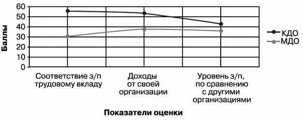 Рис 41 Показатель удовлетворенности доходами получаемыми в организации - фото 27