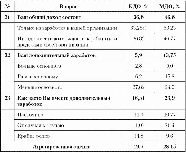 В целом наблюдается следующая закономерность Если работники неудовлетворенные - фото 28