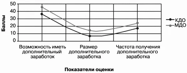 Как мы видим на диаграмме характер группирования ответов по вариантам не имеет - фото 29