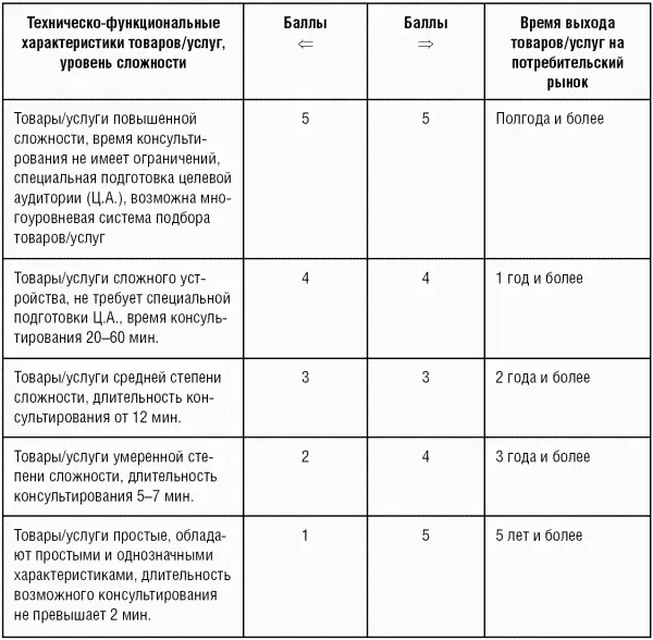 Вопрос 3 Определение уровня сложности маркетингового процесса вычислите - фото 63
