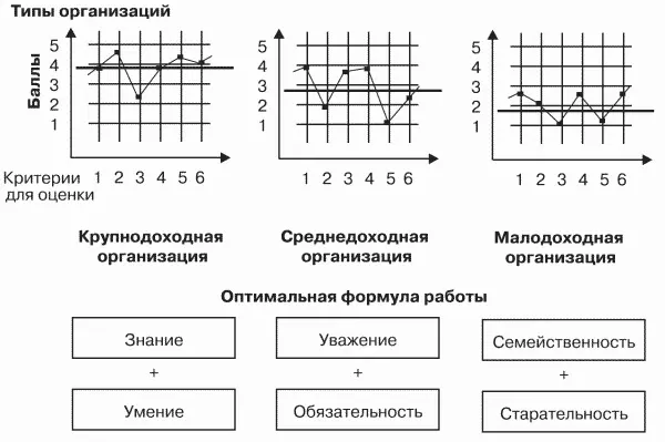 Рис 66 Оптимальные формулы работы персонала для различных типов - фото 73