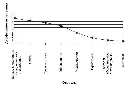 Рис 11 Сравнительные дифференциалы перехода для разных отраслей сферы - фото 2