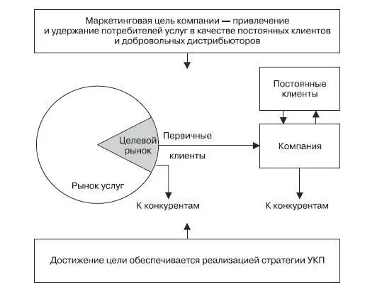 Рис 124 Основная маркетинговая цель сервисной компании Опыт показывает что - фото 174