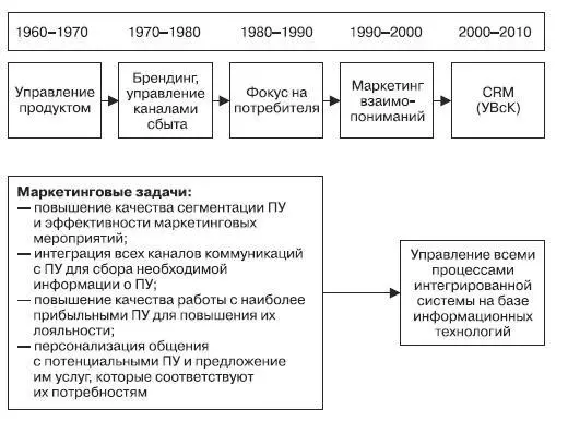 Рис 125 Этапы развития маркетинговых стратегий 89 Что же касается - фото 175