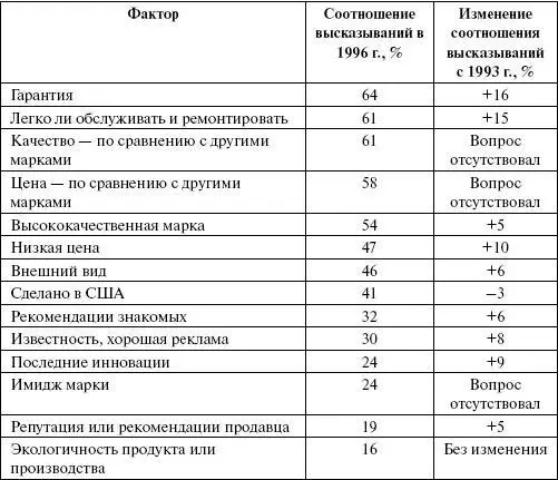 Результаты различных исследований покупательского спроса приводятся в - фото 3