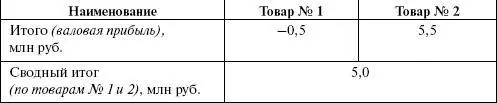 Получается что компании необходимо отказаться от торговли товаром 1 если - фото 6