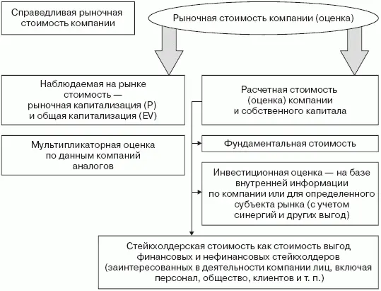 Рис 2Понятие стоимости как финансовой цели Под инвестиционной - фото 4
