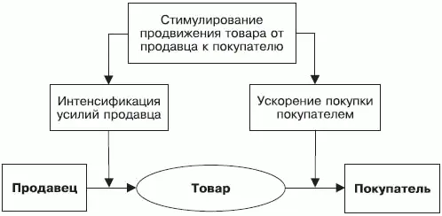 Рис 12Двойственный характер стимулирования Рис 13Направления и - фото 2