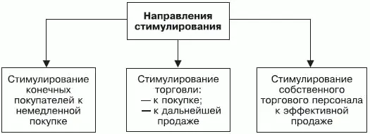 Рис 13Направления и двойственность стимулирования сбыта Стимулирование - фото 3