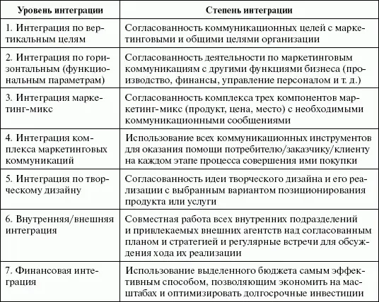 Наиболее важный из этих уровней вертикальная интеграция целей и видов - фото 4