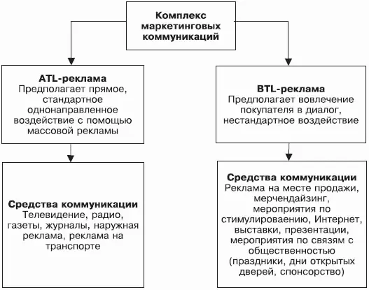 Рис 14ATL и BTLреклама На рисунке 15 показана одна из классификаций - фото 5