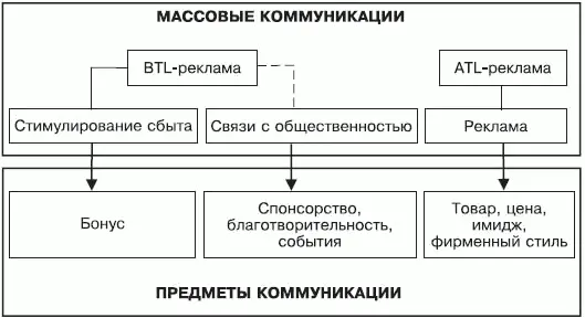 Рис 16Составные части комплекса массовых коммуникаций и предмет коммуникации - фото 7